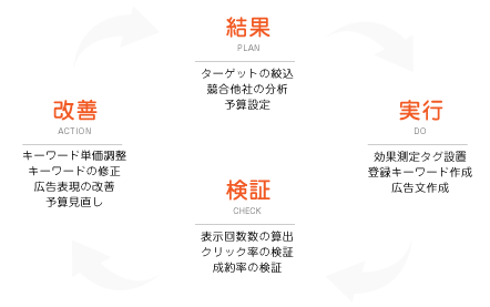 結果、実行、検証、改善を繰り返し、お客様のビジネスに合わせて費用対効果を高めます。